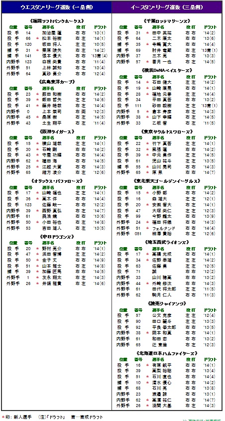 フレッシュオールスターメンバー